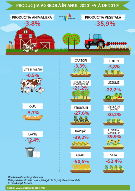 Productia_agricola_2020.png