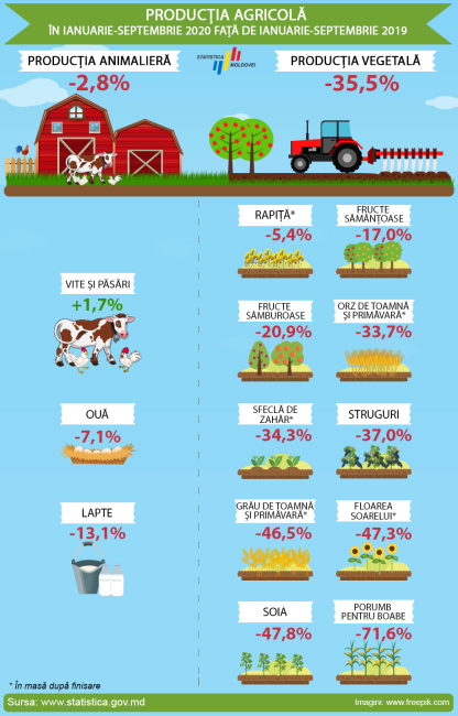 Productia_agricola_ian_sep_2020.png