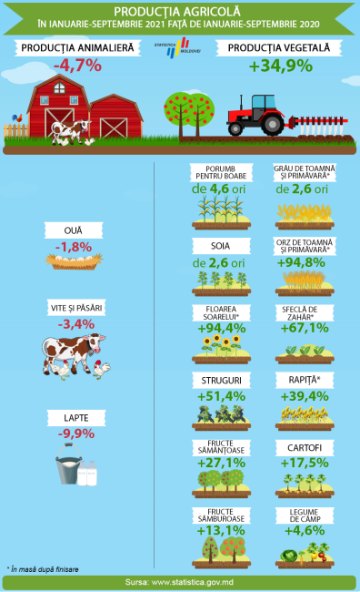 Productia_agricola_ian_sep_2021.png