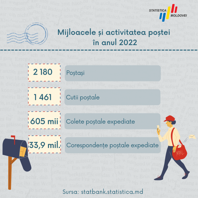 Activitatea_Posta_2022.png