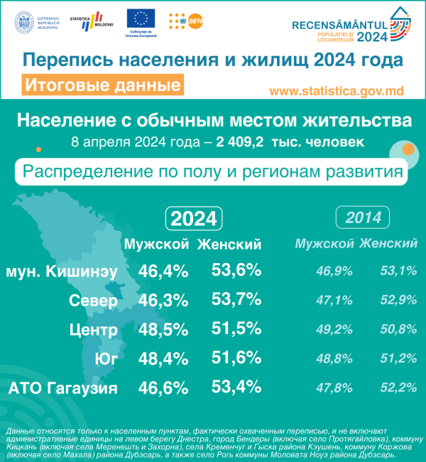12_Распределение-по-полу-и-регионам-развития.png